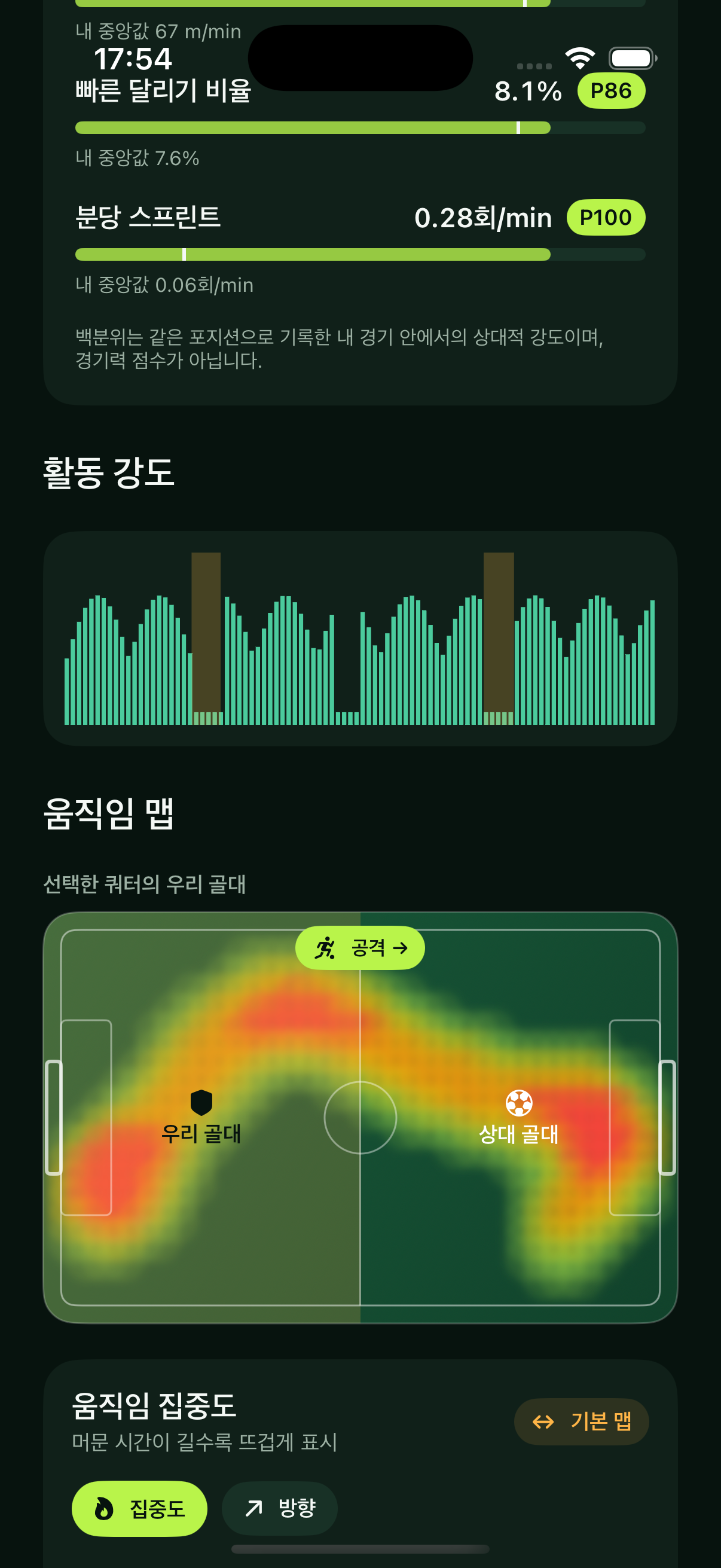 실제 비율의 축구장 위 히트맵
